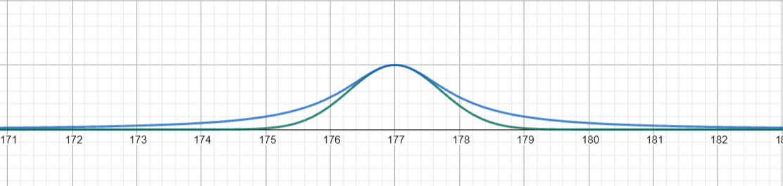 Confronto fra distribuzione gaussiana e power law
